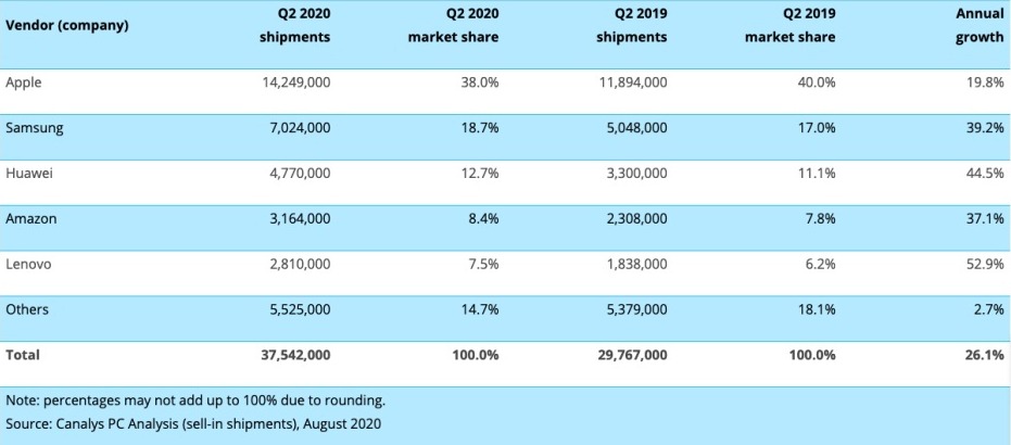 Apple thống lĩnh thị trường
