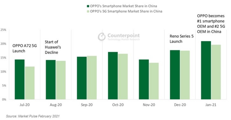 counterpoint-research-oppo-rise-in-china_800x417