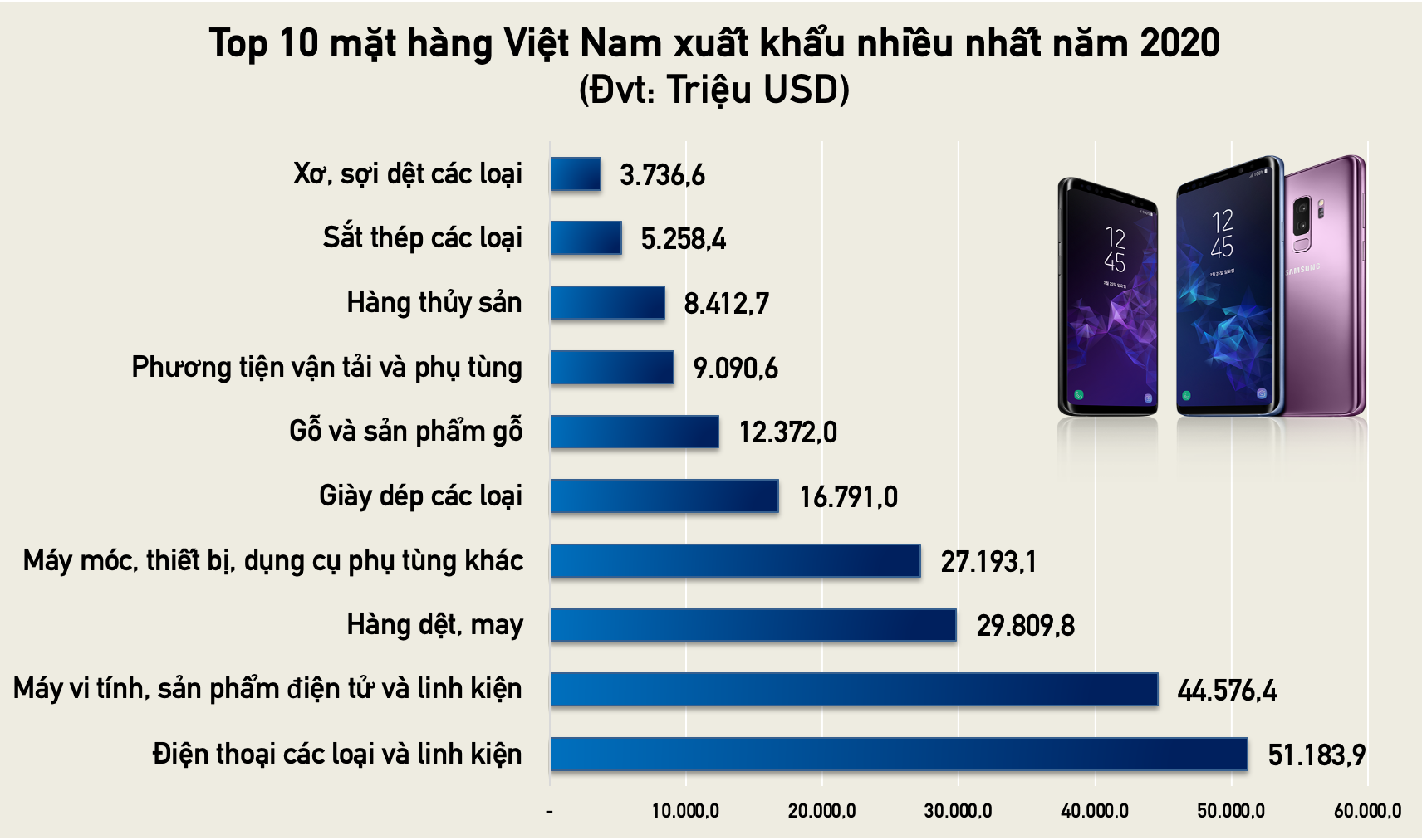 hàng xuất khẩu nhiều nhất 2020