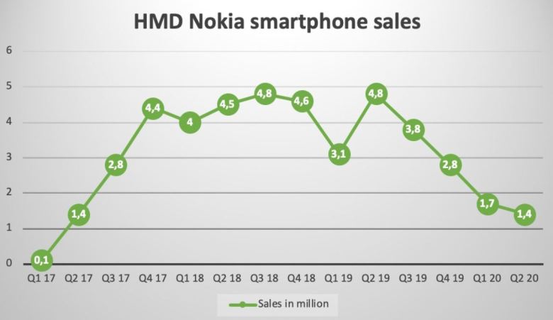 điện thoại Nokia tăng trưởng