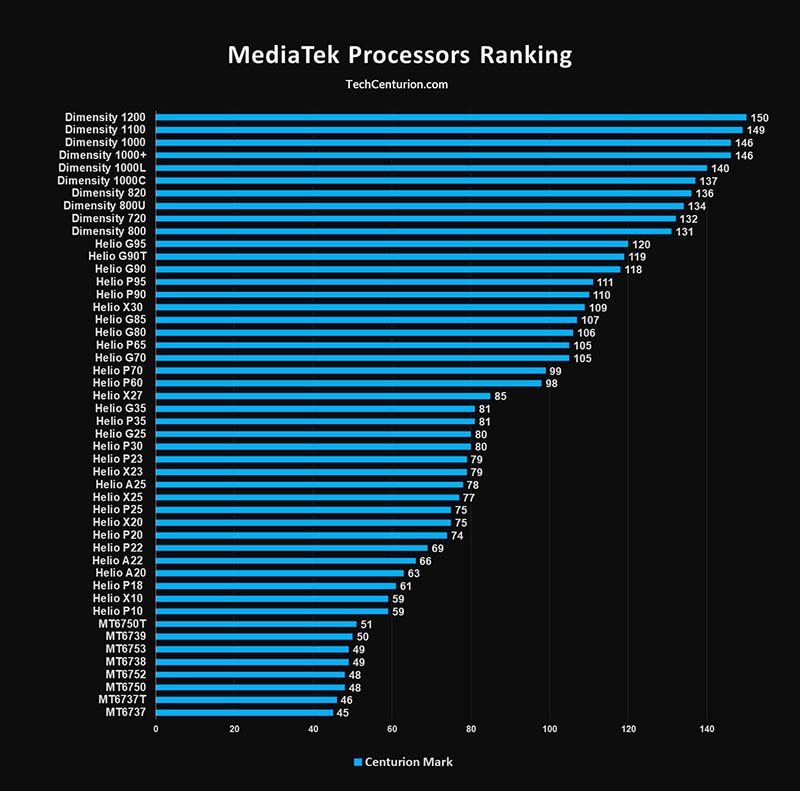 ranking-mediatek-chip-1
