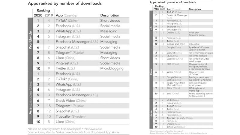 TikTok dẫn đầu danh sách về lượt tải xuống