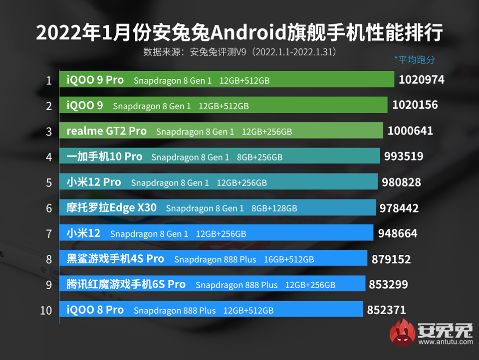 top-10-smartphone-hieu-nang-AnTuTu-1