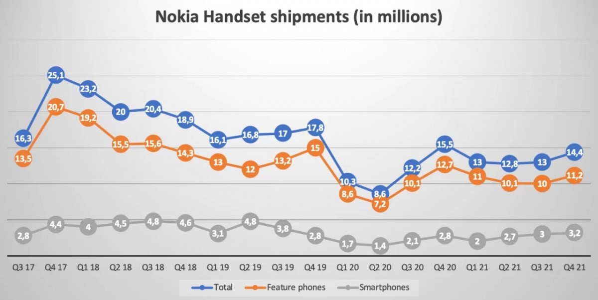 Sức bán của Nokia (đơn vị: triệu chiếc))
