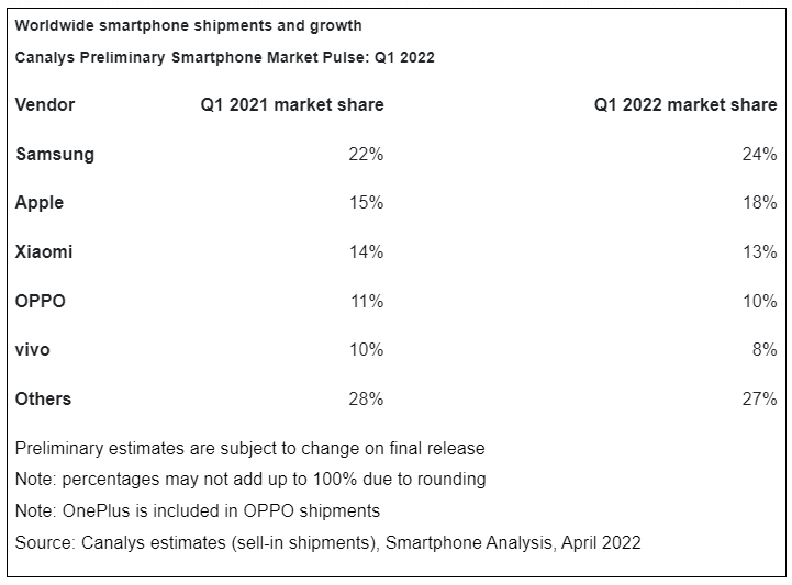 Samsung-Q1-2022-Global-Smartphone-Report