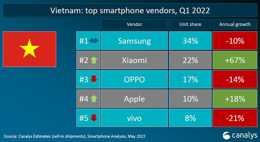 TOP 5 thương hiệu đỉnh nhất Qúy I: Xiaomi thăng tiến chóng mặt. Ngôi vua không đổi