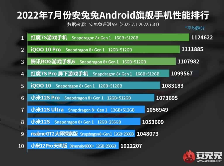 antutu-cong-bo-bang-xep-hang-top-cac-smartphone-trong-thang-7-2022