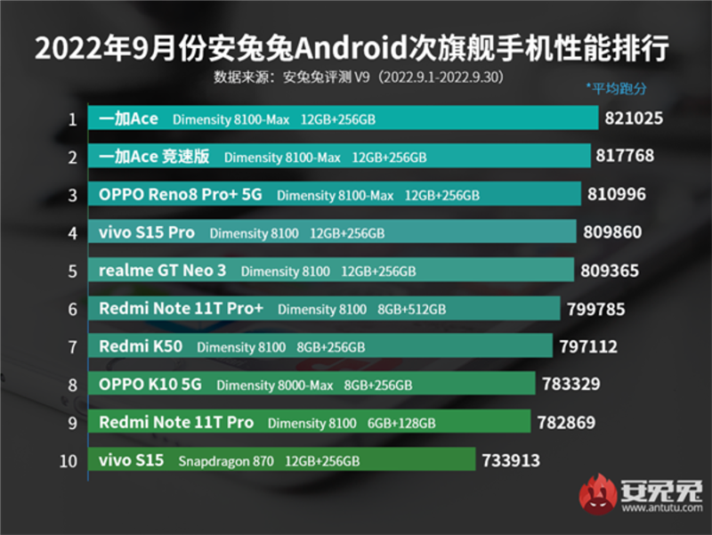 antutu-best-performing-sub-flagship-phones-for-september-2022_1280x962-800-resize