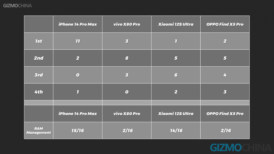 bai-kiem-tra-ram-va-toc-do-giua-iphone-14-pro-max-va-loat-flagship-khac