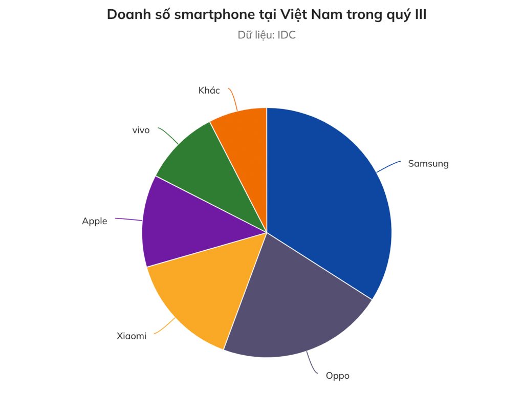 iPhone-chart-Vietnam
