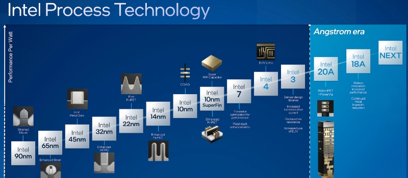 Sự phát triển của chip Intel