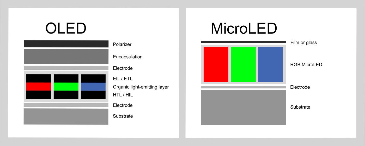 Công nghệ Micro-LED hơn OLED điểm nào ?