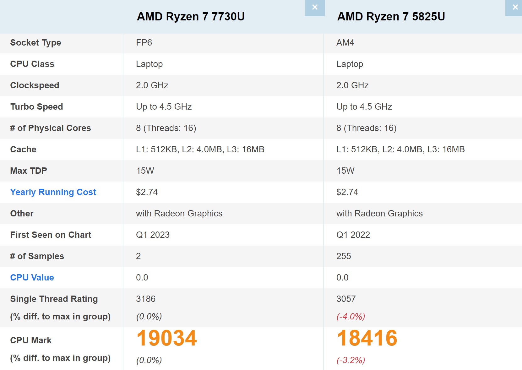 AMD Ryzen 7 7730U như là một bản sao của Ryzen 7 5825U trên PassMark