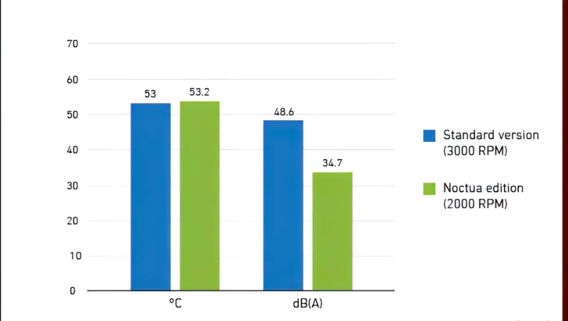 Phiên bản Noctua cung cấp hiệu suất làm mát tốt hơn