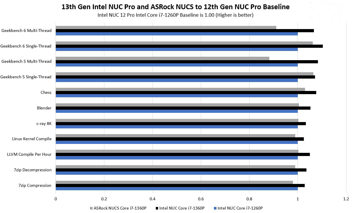 So sánh hiệu năng hai phiên bản NuC 12 Pro và 13 Pro