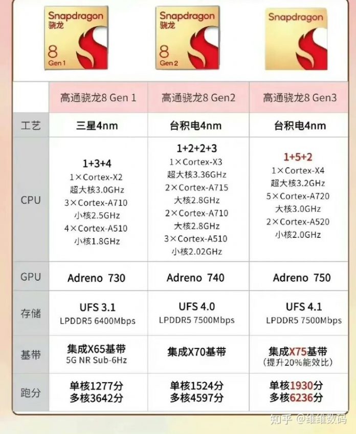 Snapdragon 8 Gen 3 hé lộ thông số kĩ thuật 1 + 5 + 2 CPU