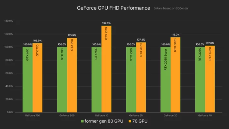 GPU GeForce RTX 4070