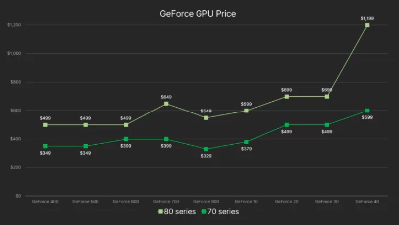 Giá thành của NVIDIA GeForce RTX 4070