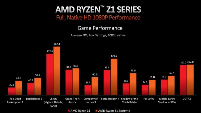 Điểm chuẩn hiệu năng dòng AMD Ryzen Z1