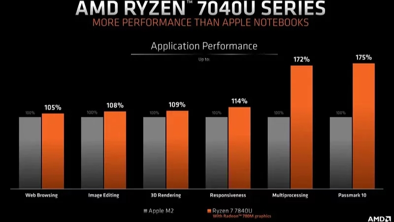 AMD tung ra chip Ryzen 7840U để cạnh tranh với Apple