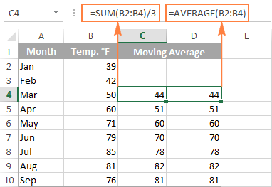 Hàm AVERAGE trong Excel là gì?