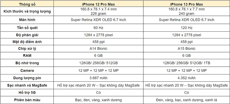 so-sanh-iphone-12-pro-max-va-13-pro-max-thong-so-cau-hinh
