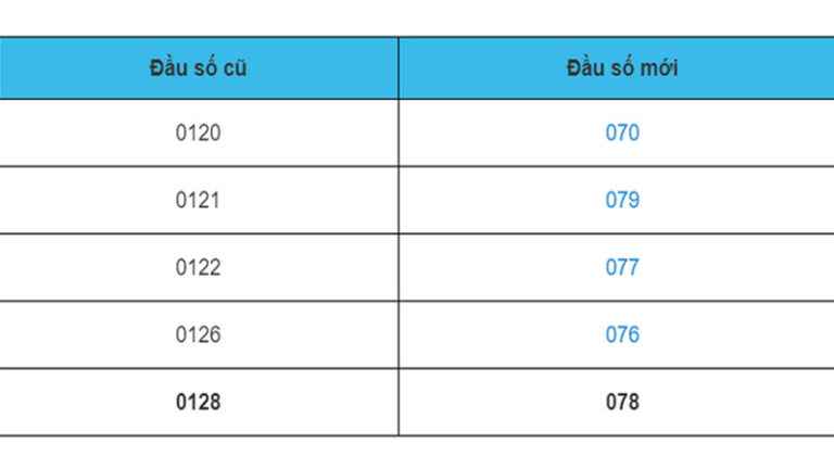 01d28 Đầu số 0128 là mạng gì? Đầu số 0128 chuyển thành đầu số nào?