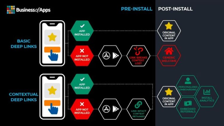 Hiểu sâu về Mobile App Deep Link: Khái niệm, công dụng
