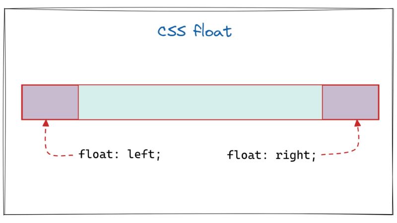 Thuộc tính CSS FLOAT và CLEAR: Kết hợp nào cho bố cục tối ưu?