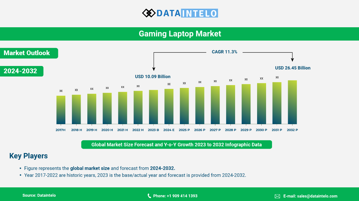 Gaming Market Forecast