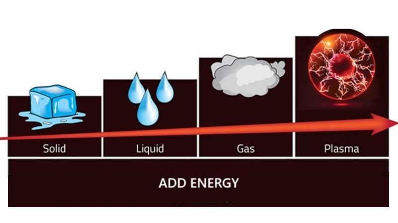 Plasma là trạng thái thứ tư của vật chất