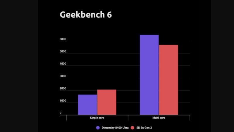 Snapdragon 8s Gen 3 và Dimensity 8400 Ultra