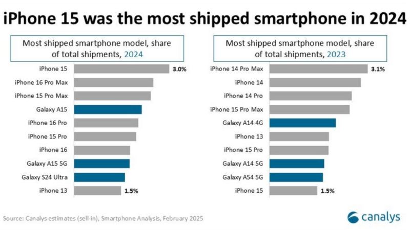 mẫu iPhone bán chạy nhất năm 2024