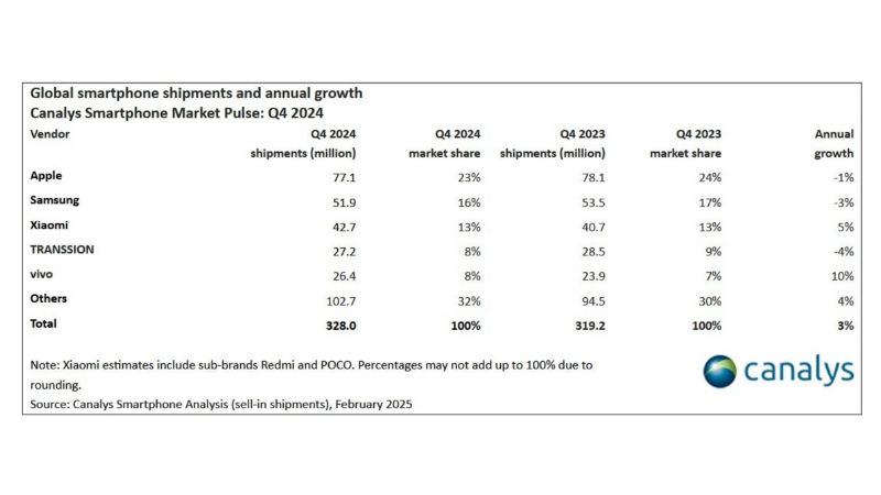 mẫu iPhone bán chạy nhất năm 2024