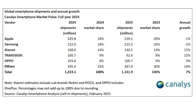 mẫu iPhone bán chạy nhất năm 2024