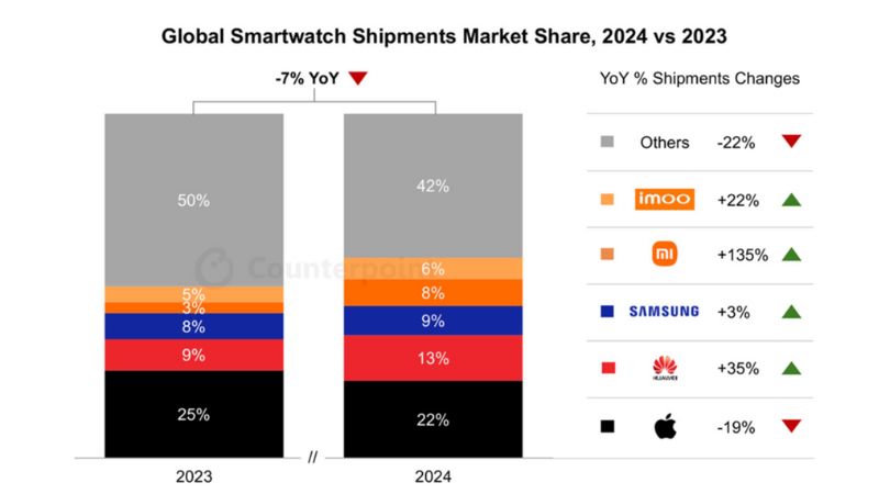 Thị phần đồng hồ thông minh Samsung 