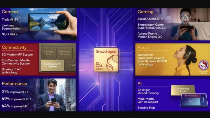 Snapdragon 8s Gen 4