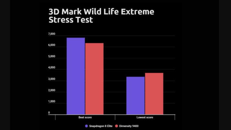 So sánh Snapdragon 8 Elite