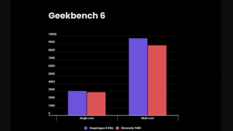 So sánh Snapdragon 8 Elite
