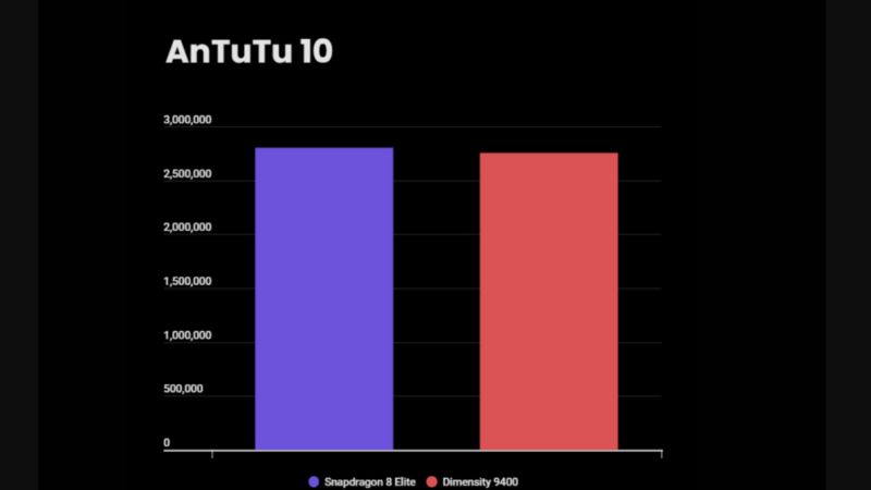 So sánh Snapdragon 8 Elite