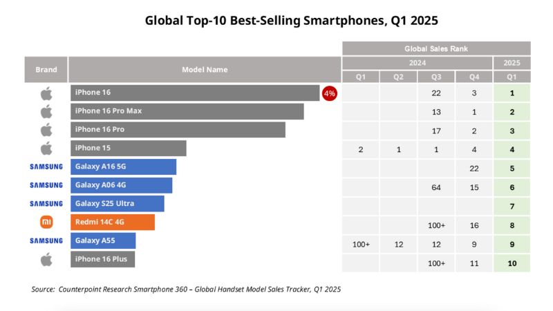 điện thoại Galaxy bán chạy nhất