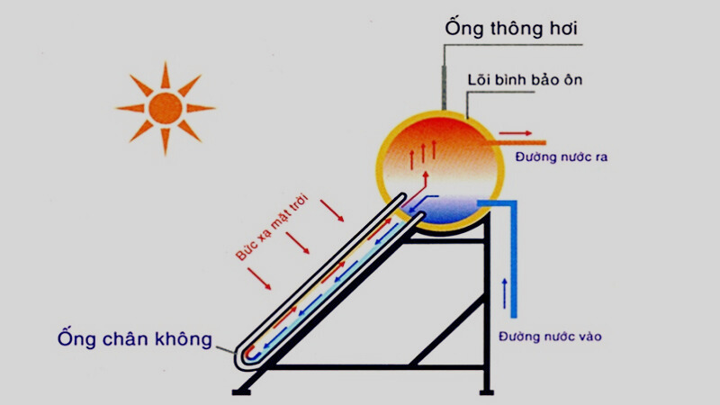 binh-nuoc-nong-nang-luong-mat-troi-2