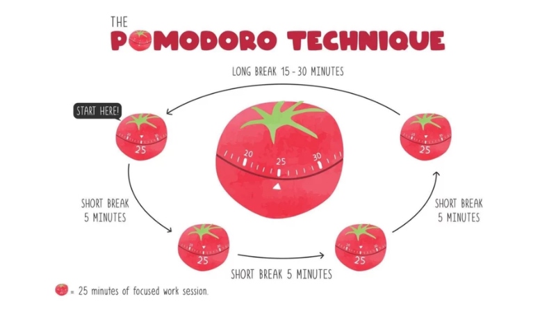 phuong-phap-hoc-Pomodoro-3