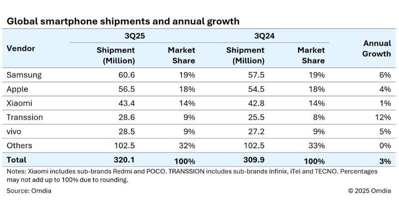 thương hiệu điện thoại bán chạy nhất