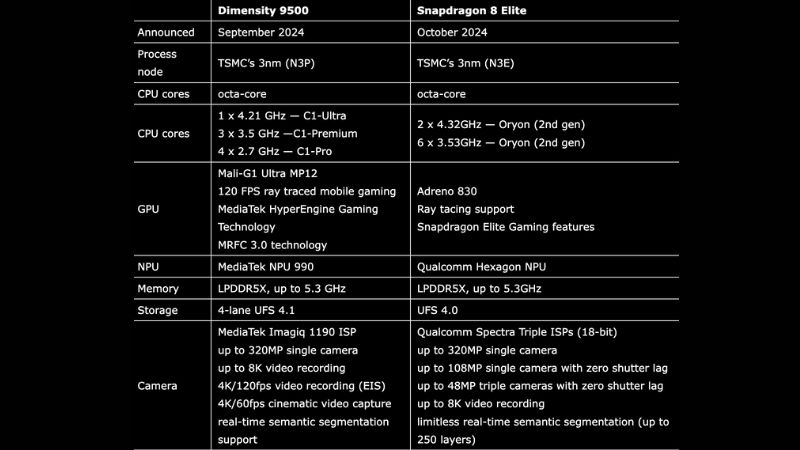 Dimensity 9500 so sánh Snapdragon 8 Elite