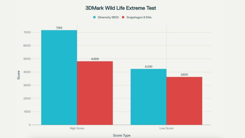 Dimensity 9500 so sánh Snapdragon 8 Elite