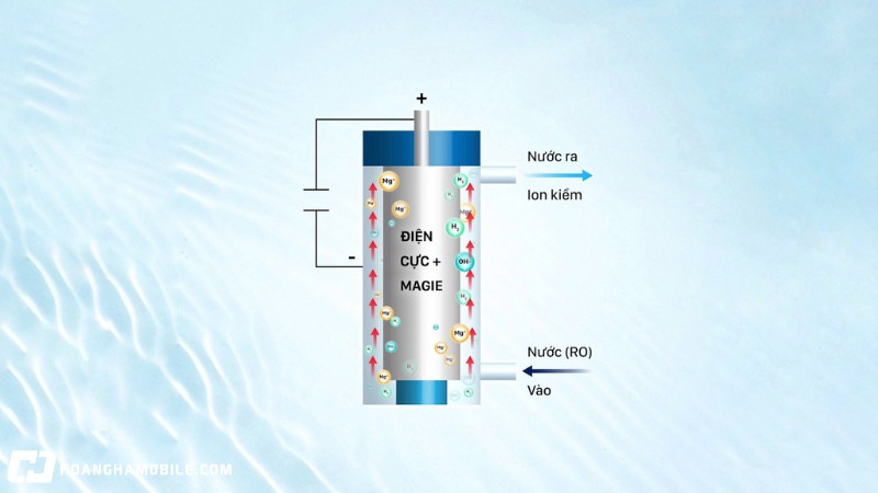 dien-phan-nuoc-la-gi-cong-dung-cua-cong-nghe-dien-phan-tren-may-loc-nuoc-2