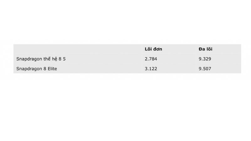 Snapdragon 8 Gen 5 so với Snapdragon 8 Elite