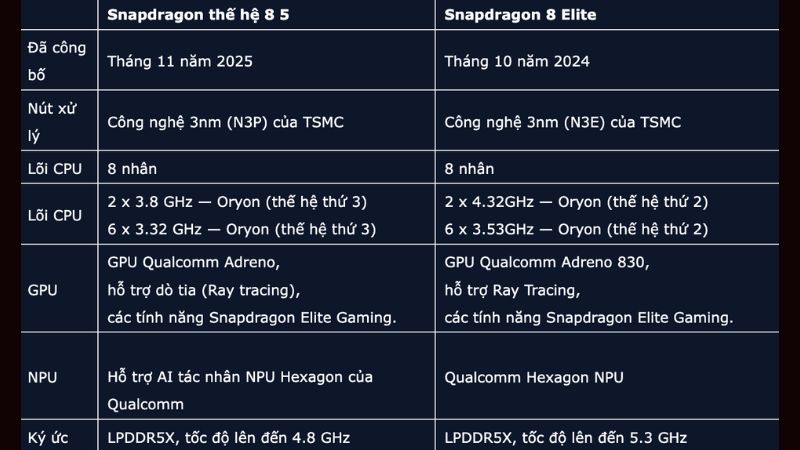 Snapdragon 8 Gen 5 so với Snapdragon 8 Elite