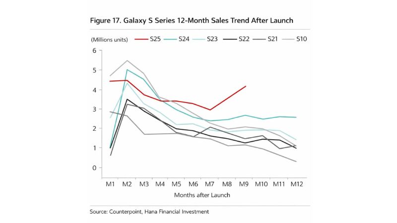 doanh số bán Galaxy S25 tăng mạnh